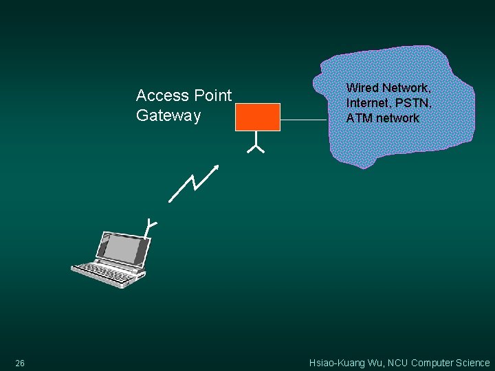 Access Point Gateway 26 Wired Network, Internet, PSTN, ATM network Hsiao-Kuang Wu, NCU Computer