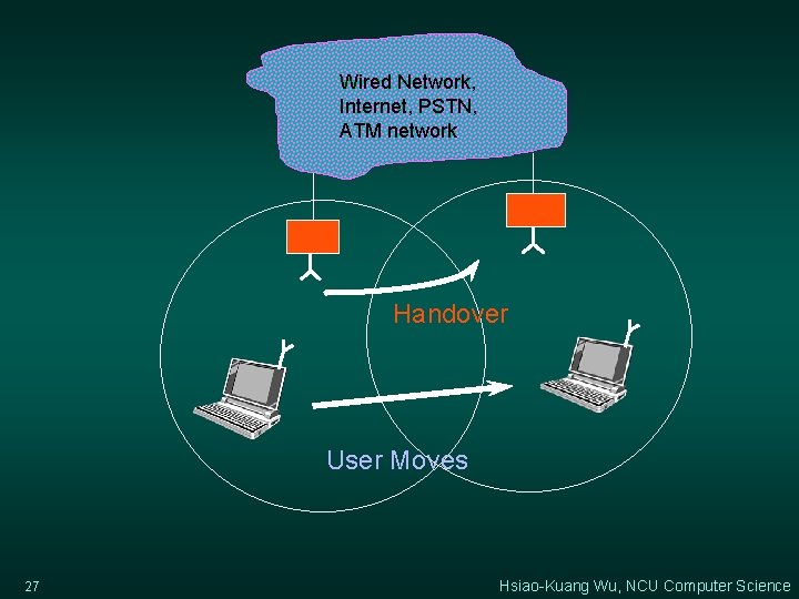 Wired Network, Internet, PSTN, ATM network Handover User Moves 27 Hsiao-Kuang Wu, NCU Computer