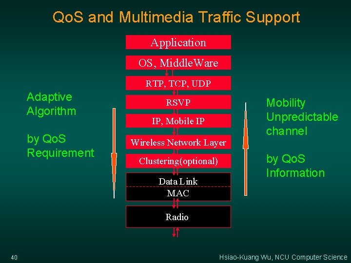 Qo. S and Multimedia Traffic Support Application OS, Middle. Ware RTP, TCP, UDP Adaptive