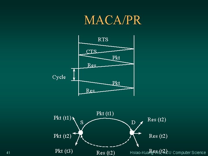 MACA/PR RTS CTS Pkt Res Cycle Pkt Res Pkt (t 1) S D Pkt