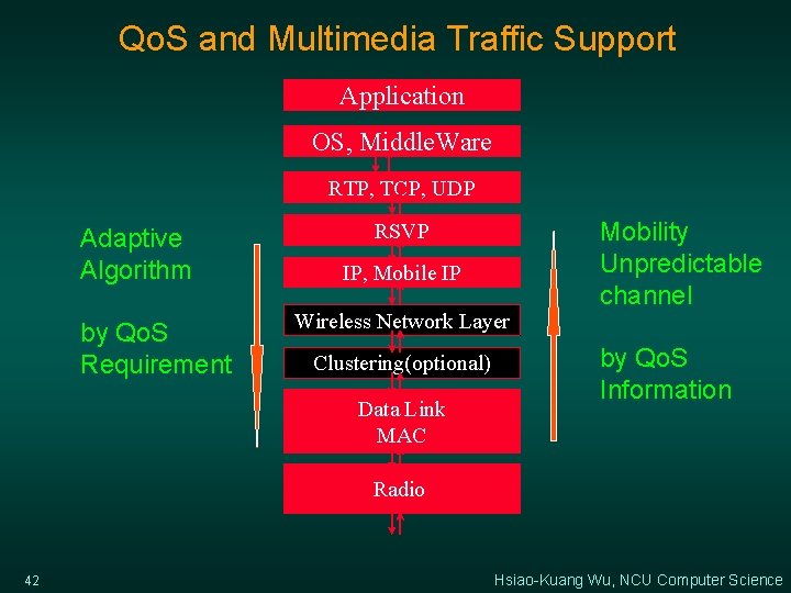 Qo. S and Multimedia Traffic Support Application OS, Middle. Ware RTP, TCP, UDP Adaptive