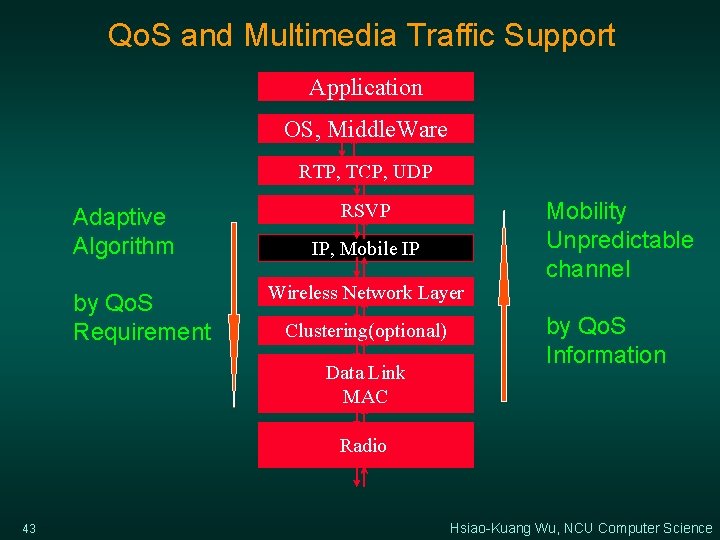 Qo. S and Multimedia Traffic Support Application OS, Middle. Ware RTP, TCP, UDP Adaptive