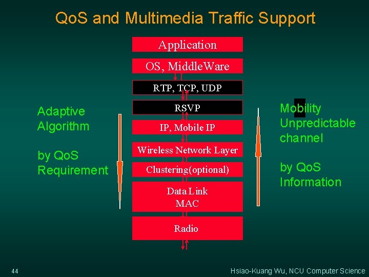 Qo. S and Multimedia Traffic Support Application OS, Middle. Ware RTP, TCP, UDP Adaptive