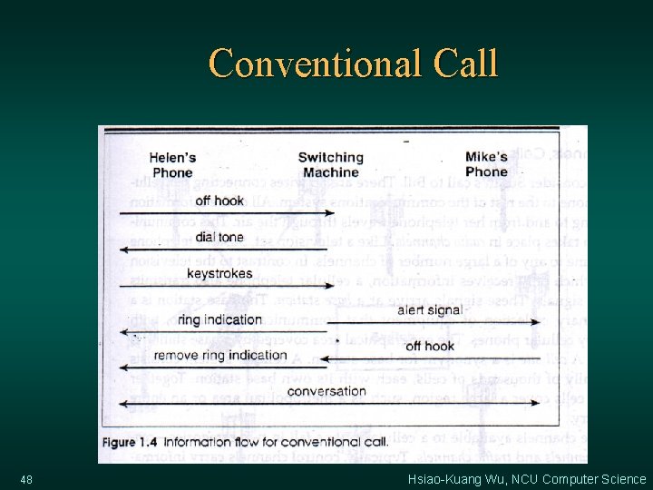 Conventional Call 48 Hsiao-Kuang Wu, NCU Computer Science 