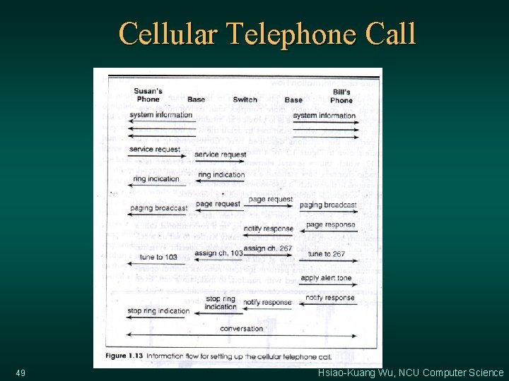 Cellular Telephone Call 49 Hsiao-Kuang Wu, NCU Computer Science 