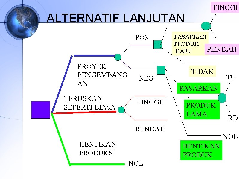 TINGGI ALTERNATIF LANJUTAN POS PROYEK PENGEMBANG AN TERUSKAN SEPERTI BIASA NEG PASARKAN PRODUK RENDAH