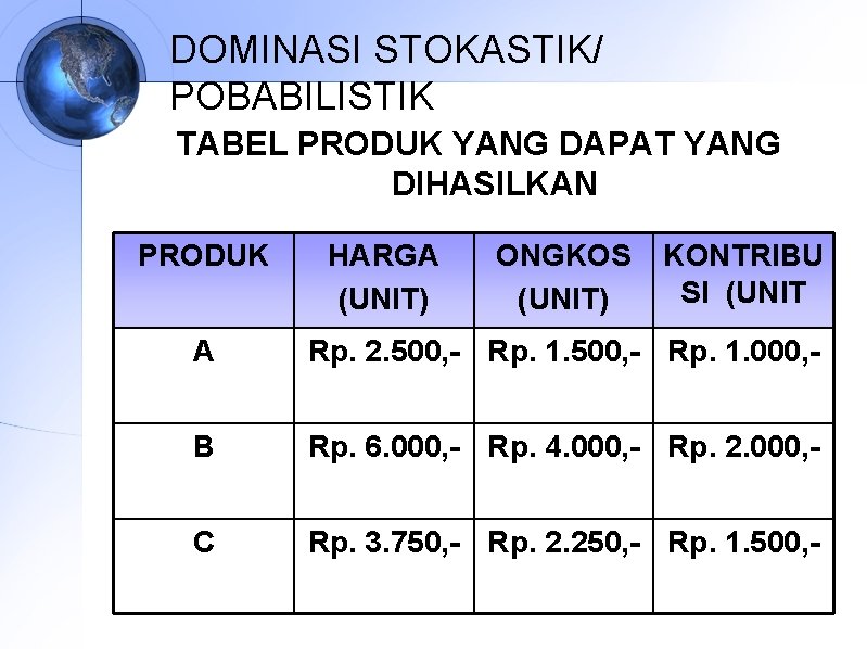 DOMINASI STOKASTIK/ POBABILISTIK TABEL PRODUK YANG DAPAT YANG DIHASILKAN PRODUK HARGA (UNIT) ONGKOS (UNIT)