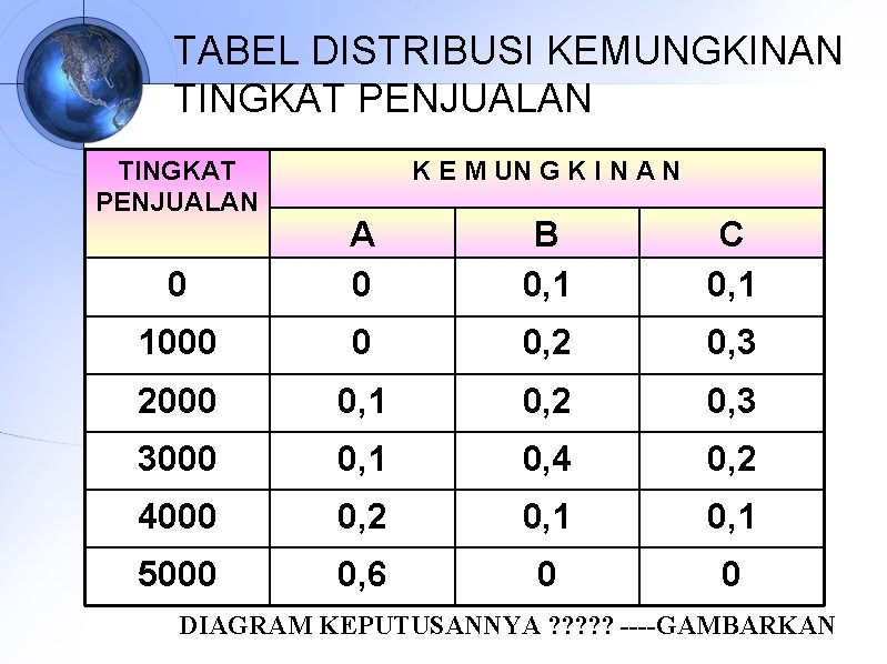TABEL DISTRIBUSI KEMUNGKINAN TINGKAT PENJUALAN K E M UN G K I N A