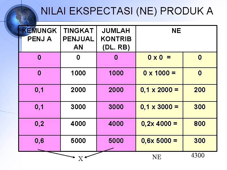 NILAI EKSPECTASI (NE) PRODUK A KEMUNGK TINGKAT JUMLAH PENJ A PENJUAL KONTRIB AN (DL.