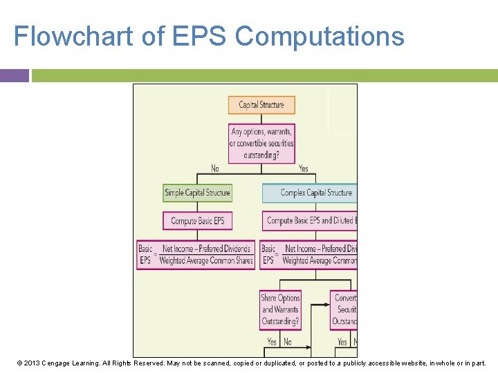 Flowchart of EPS Computations © 2013 Cengage Learning. All Rights Reserved. May not be