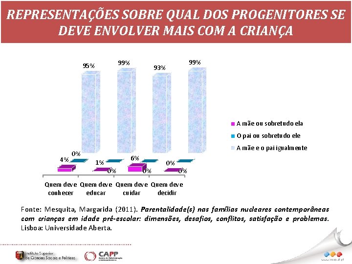 REPRESENTAÇÕES SOBRE QUAL DOS PROGENITORES SE DEVE ENVOLVER MAIS COM A CRIANÇA 99% 95%