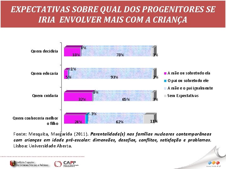 EXPECTATIVAS SOBRE QUAL DOS PROGENITORES SE IRIA ENVOLVER MAIS COM A CRIANÇA 1% Quem