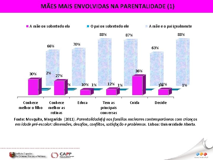 MÃES MAIS ENVOLVIDAS NA PARENTALIDADE (1) A mãe ou sobretudo ela O pai ou