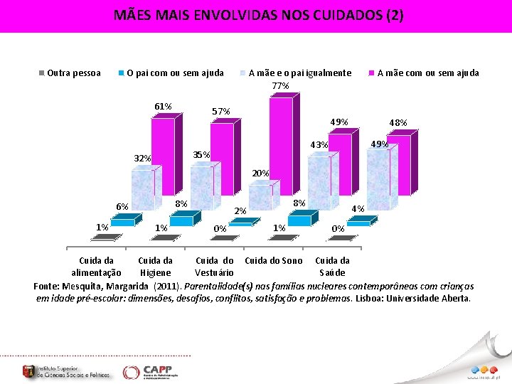 MÃES MAIS ENVOLVIDAS NOS CUIDADOS (2) Outra pessoa O pai com ou sem ajuda