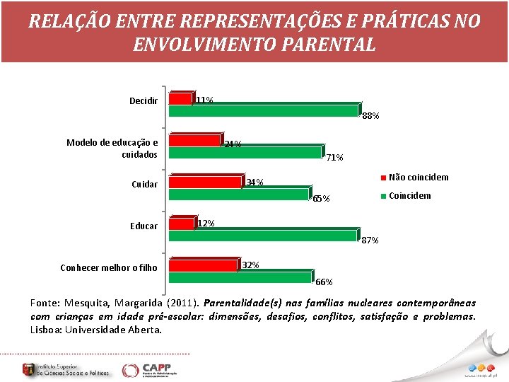 RELAÇÃO ENTRE REPRESENTAÇÕES E PRÁTICAS NO ENVOLVIMENTO PARENTAL Decidir 11% 88% Modelo de educação