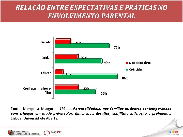 RELAÇÃO ENTRE EXPECTATIVAS E PRÁTICAS NO ENVOLVIMENTO PARENTAL Decidir 21% 75% Cuidar 32% 65%