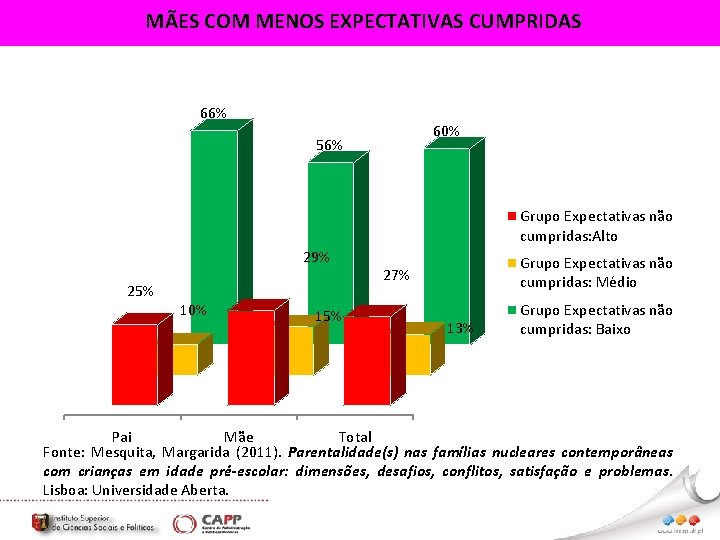 MÃES COM MENOS EXPECTATIVAS CUMPRIDAS 66% 60% 56% Grupo Expectativas não cumpridas: Alto 29%