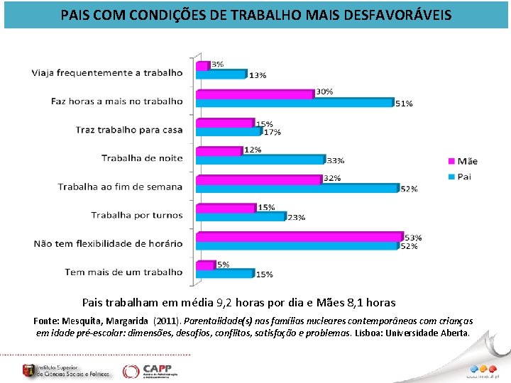 PAIS COM CONDIÇÕES DE TRABALHO MAIS DESFAVORÁVEIS Pais trabalham em média 9, 2 horas