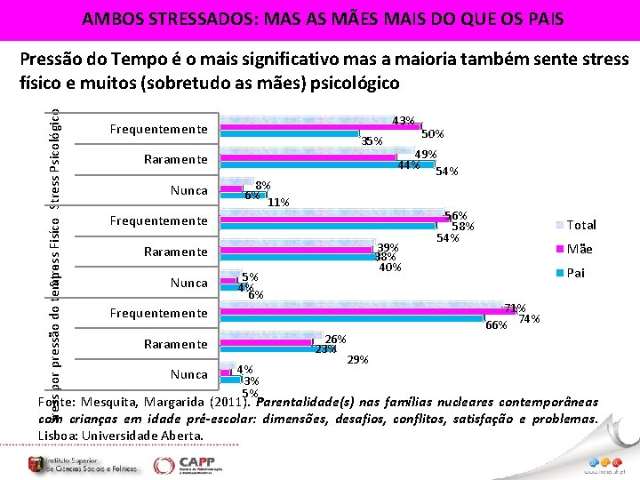 AMBOS STRESSADOS: MAS AS MÃES MAIS DO QUE OS PAIS Sress por pressão do