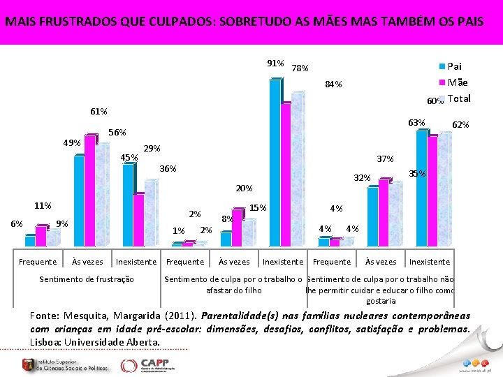 MAIS FRUSTRADOS QUE CULPADOS: SOBRETUDO AS MÃES MAS TAMBÉM OS PAIS 91% 78% Pai