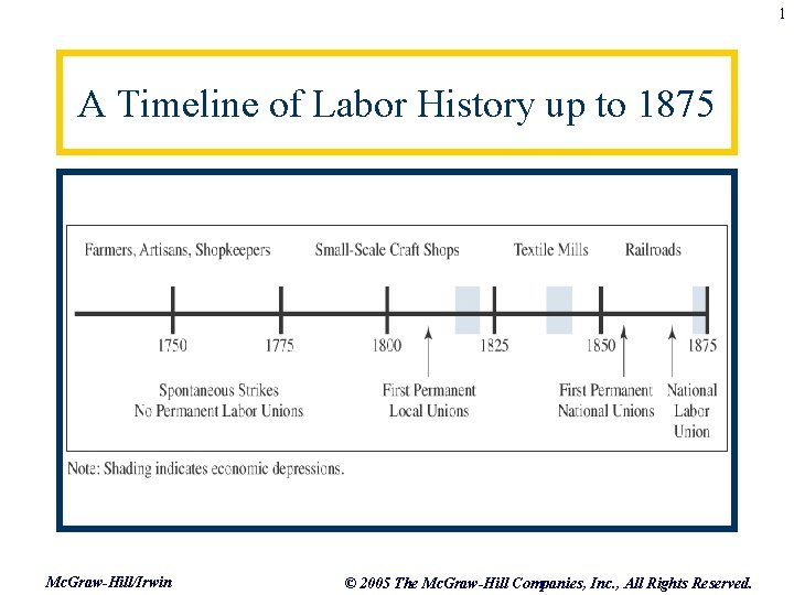 1 A Timeline of Labor History up to 1875 Mc. Graw-Hill/Irwin © 2005 The