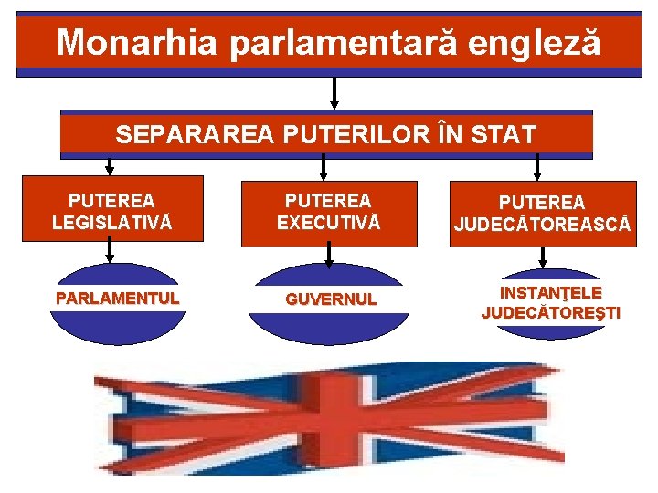 Monarhia parlamentară engleză SEPARAREA PUTERILOR ÎN STAT PUTEREA LEGISLATIVĂ PARLAMENTUL PUTEREA EXECUTIVĂ GUVERNUL PUTEREA