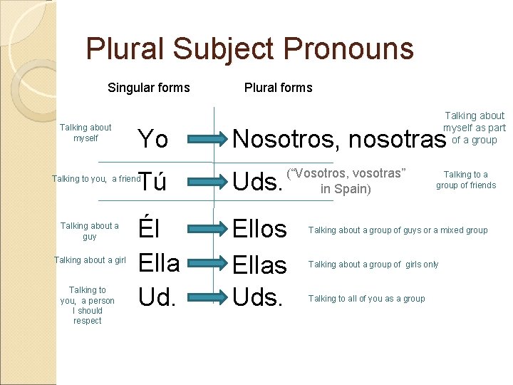 Plural Subject Pronouns Singular forms Talking about myself Yo Talking about a girl Talking