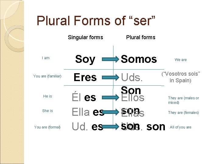 Plural Forms of “ser” Singular forms I am You are (familiar) He is She