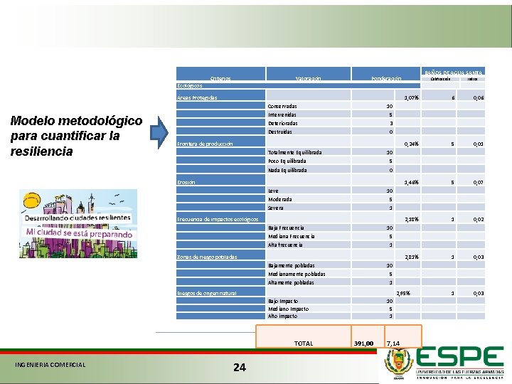 Criterios Valoración BAÑOS DE AGUA SANTA Ponderación Ecológicos Modelo metodológico para cuantificar la resiliencia