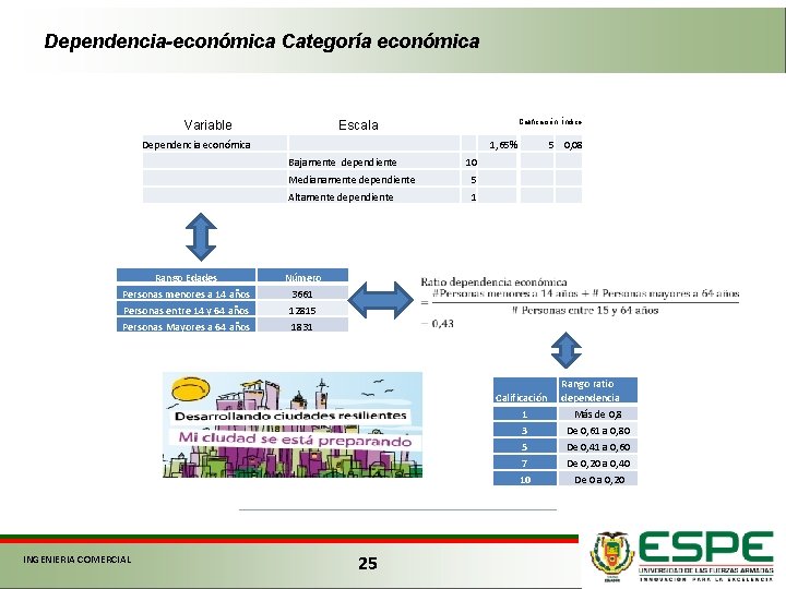 Dependencia-económica Categoría económica Variable Calificación Índice Escala 1, 65% Dependencia económica Bajamente dependiente Medianamente