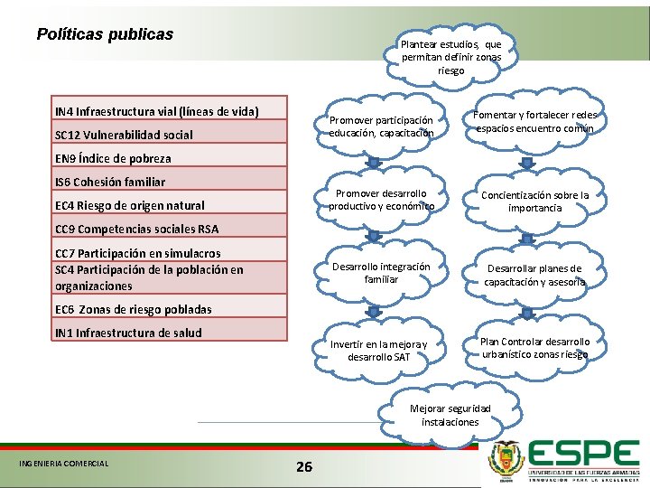 Políticas publicas Plantear estudios, que permitan definir zonas riesgo IN 4 Infraestructura vial (líneas