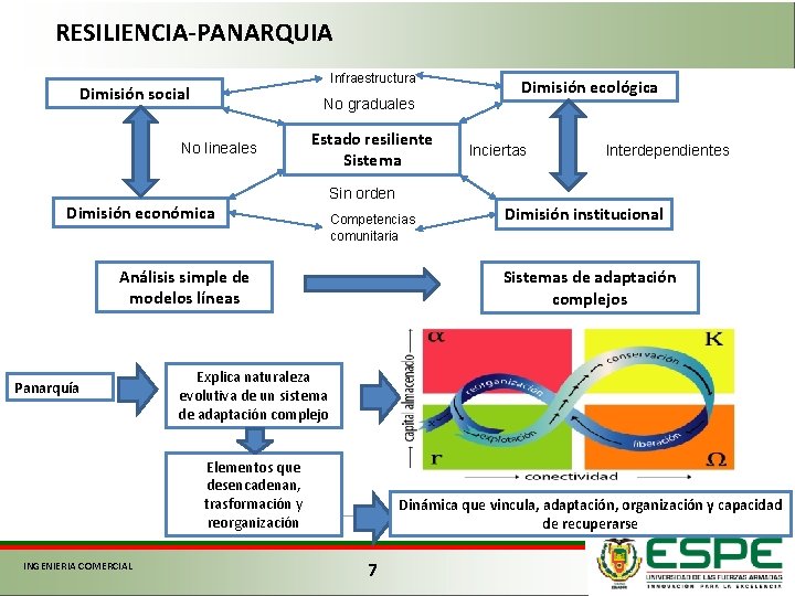 RESILIENCIA-PANARQUIA Infraestructura Dimisión social No graduales No lineales Estado resiliente Sistema Dimisión ecológica Inciertas RESILIENCIA-PANARQUIA Infraestructura Dimisión social No graduales No lineales Estado resiliente Sistema Dimisión ecológica Inciertas