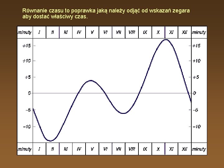 Równanie czasu to poprawka jaką należy odjąć od wskazań zegara aby dostać właściwy czas.