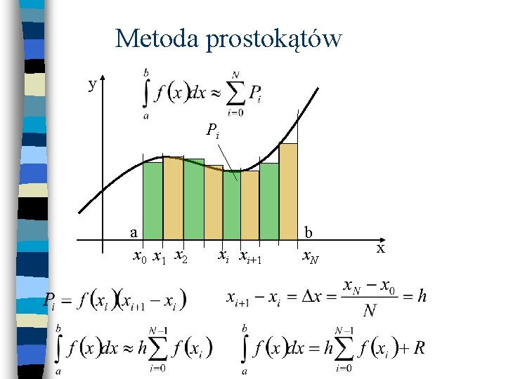 Metoda prostokątów y Pi a x 0 x 1 x 2 xi xi+1 b