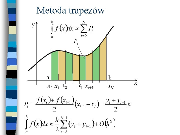 Metoda trapezów y Pi a x 0 x 1 x 2 xi xi+1 b
