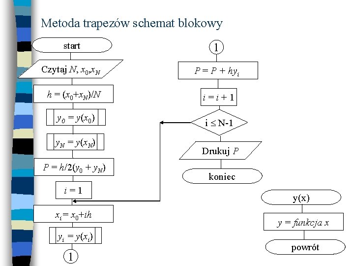 Metoda trapezów schemat blokowy start 1 Czytaj N, x 0, x. N P =