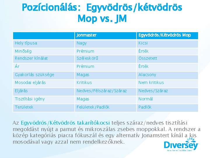 Pozícionálás: Egyvödrös/kétvödrös Mop vs. JM Jonmaster Egyvödrös/Kétvödrös Mop Hely típusa Nagy Kicsi Minőség Prémium