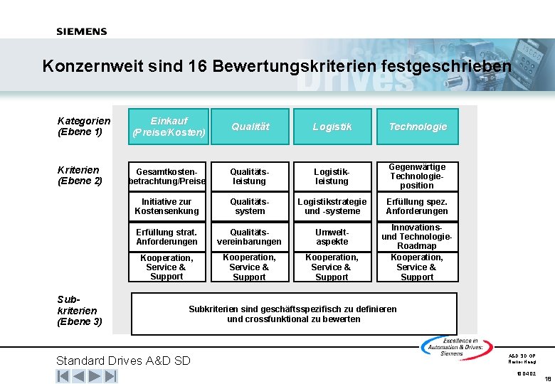 Konzernweit sind 16 Bewertungskriterien festgeschrieben Kategorien (Ebene 1) Kriterien (Ebene 2) Subkriterien (Ebene 3)