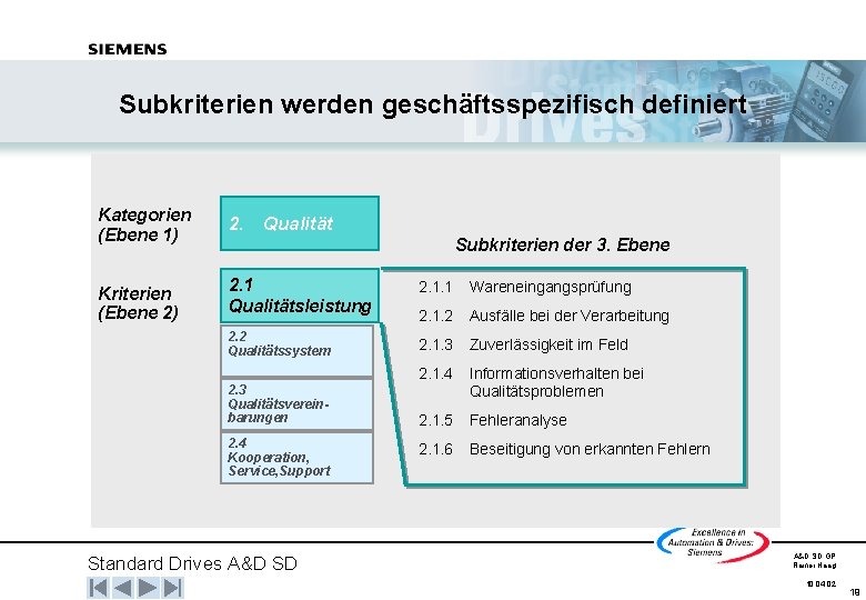 Subkriterien werden geschäftsspezifisch definiert Kategorien (Ebene 1) 2. Kriterien (Ebene 2) 2. 1 Qualitätsleistung