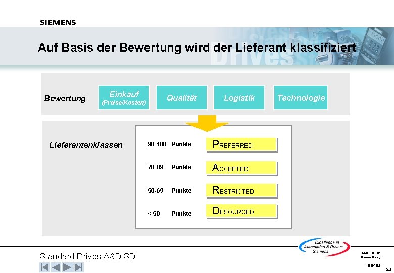 Auf Basis der Bewertung wird der Lieferant klassifiziert Bewertung Einkauf Qualität (Preise/Kosten) Lieferantenklassen Standard