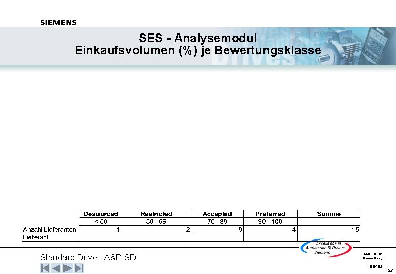 SES - Analysemodul Einkaufsvolumen (%) je Bewertungsklasse Standard Drives A&D SD GP Rainer Haag