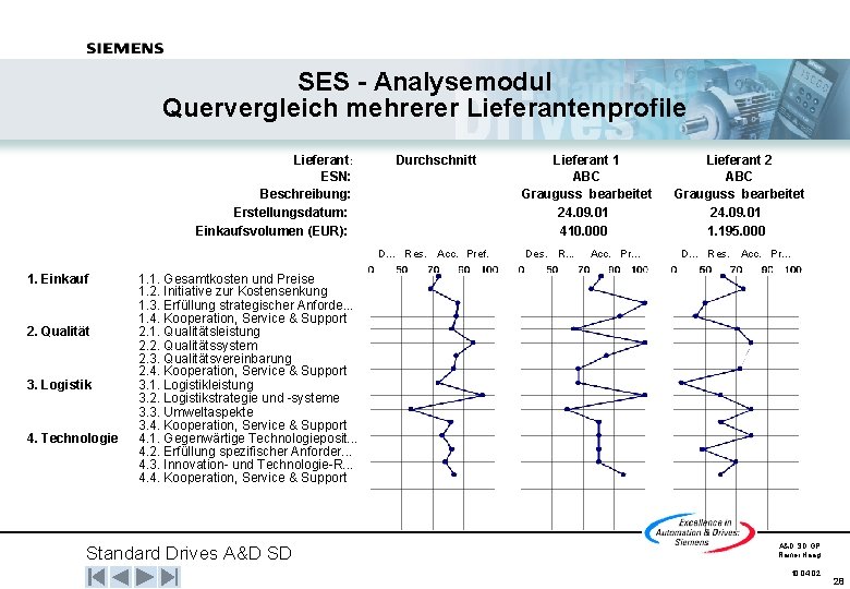 SES - Analysemodul Quervergleich mehrerer Lieferantenprofile Lieferant: ESN: Beschreibung: Erstellungsdatum: Einkaufsvolumen (EUR): Durchschnitt D.