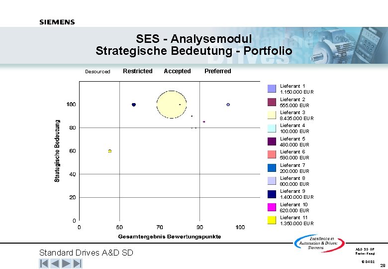 SES - Analysemodul Strategische Bedeutung - Portfolio Desourced Restricted Accepted Preferred Lieferant 1 1.