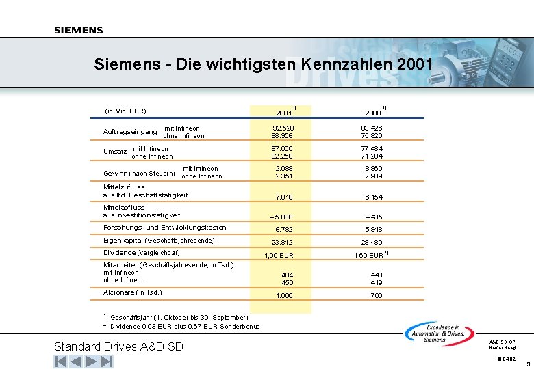 Siemens - Die wichtigsten Kennzahlen 2001 (in Mio. EUR) 2001 2000 1) 92. 528