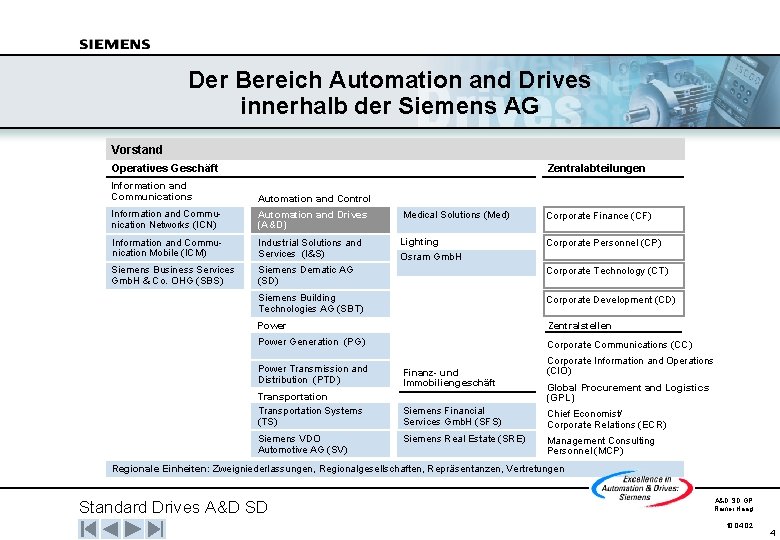Der Bereich Automation and Drives innerhalb der Siemens AG Vorstand Operatives Geschäft Zentralabteilungen Information