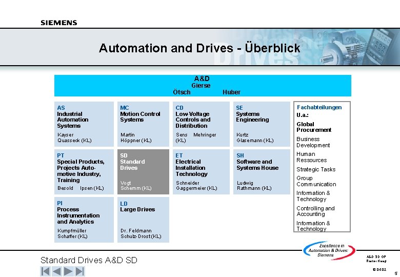 Automation and Drives - Überblick A&D Ötsch Gierse Huber AS Industrial Automation Systems MC