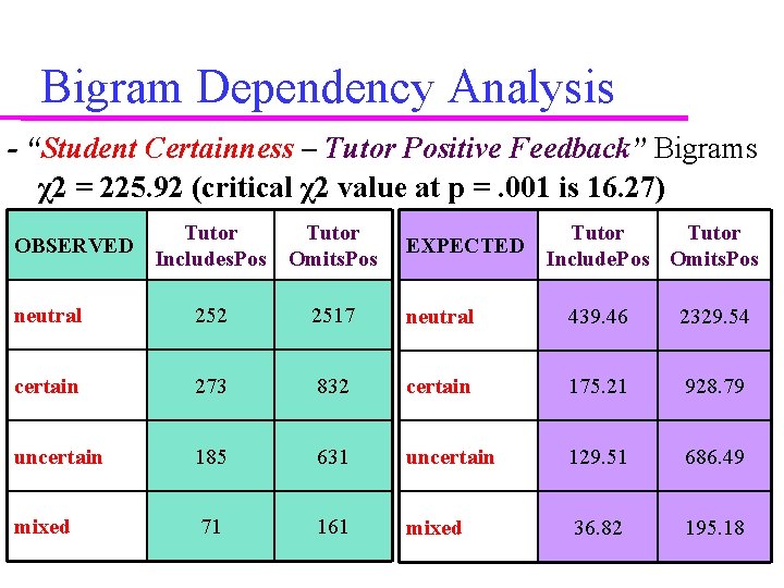 Bigram Dependency Analysis - “Student Certainness – Tutor Positive Feedback” Bigrams χ2 = 225. Bigram Dependency Analysis - “Student Certainness – Tutor Positive Feedback” Bigrams χ2 = 225.