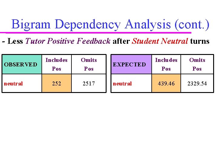 Bigram Dependency Analysis (cont. ) - Less Tutor Positive Feedback after Student Neutral turns Bigram Dependency Analysis (cont. ) - Less Tutor Positive Feedback after Student Neutral turns
