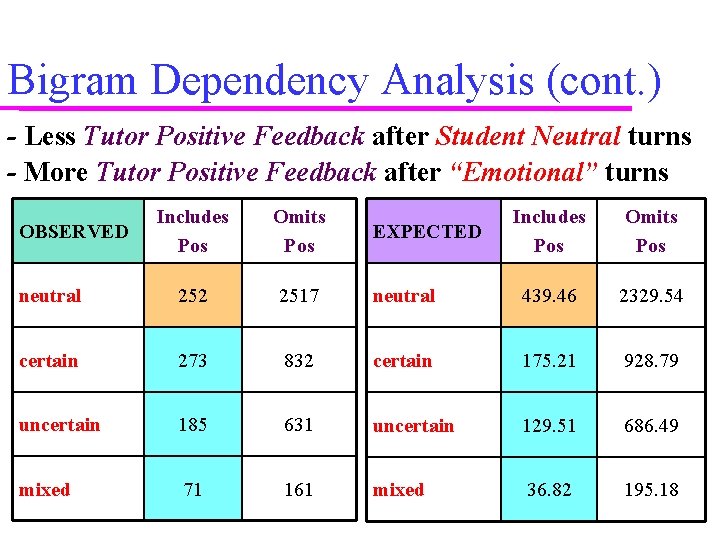 Bigram Dependency Analysis (cont. ) - Less Tutor Positive Feedback after Student Neutral turns Bigram Dependency Analysis (cont. ) - Less Tutor Positive Feedback after Student Neutral turns