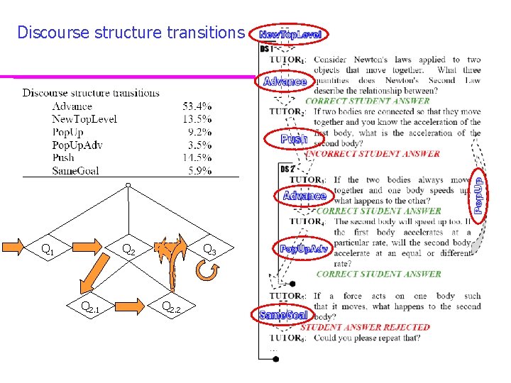 Discourse structure transitions Q 1 Q 2. 1 Q 3 Q 2. 2 Discourse structure transitions Q 1 Q 2. 1 Q 3 Q 2. 2
